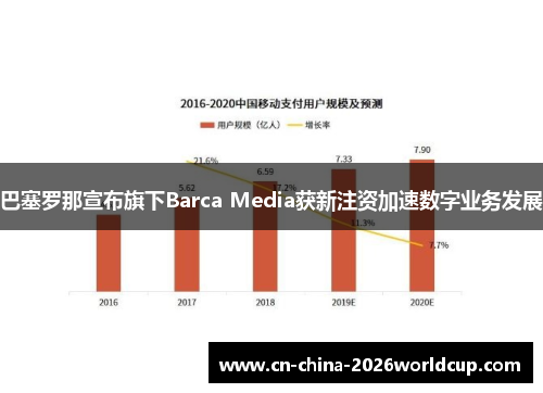 巴塞罗那宣布旗下Barca Media获新注资加速数字业务发展 巴塞罗那宣布旗下Barca Media获新注资加速数字业务发展