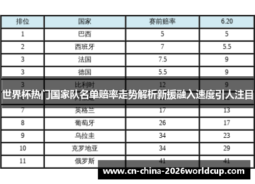 世界杯热门国家队名单赔率走势解析新援融入速度引人注目
